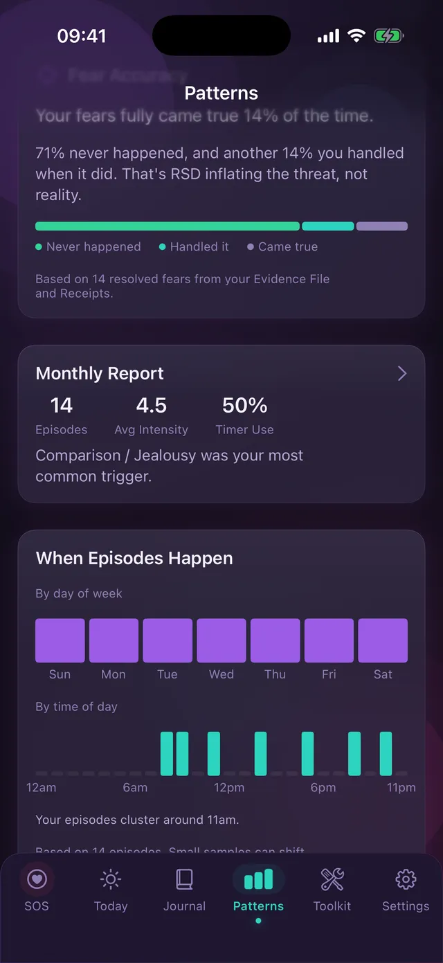 Patterns dashboard with a fear accuracy breakdown, monthly report, and episode timing charts
